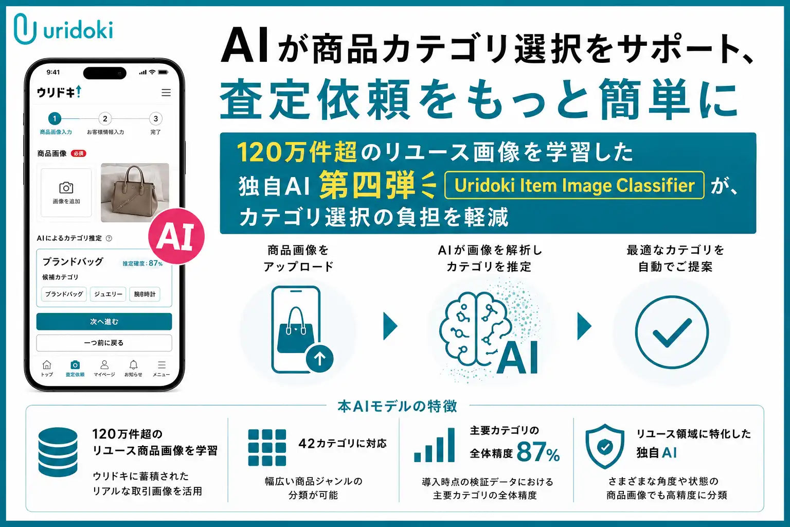 Uridoki Item Image Classifierが査定依頼のカテゴリ選択負担を軽減