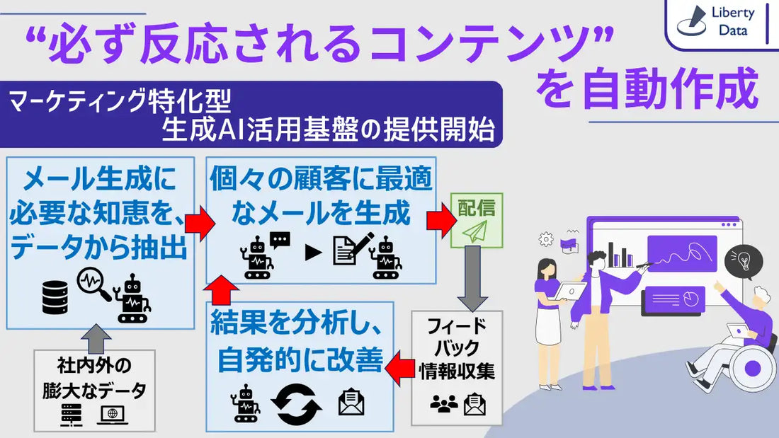 LibertyDataがDSP for Marketingを提供開始、マーケティング特化型生成AIで個別最適化メール配信を実現