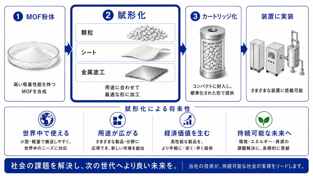 株式会社ROKIがMOFの賦形化技術を開発、代表的なMOFで同社評価条件下において顆粒化後も粉体時の吸着量95％以上を確認