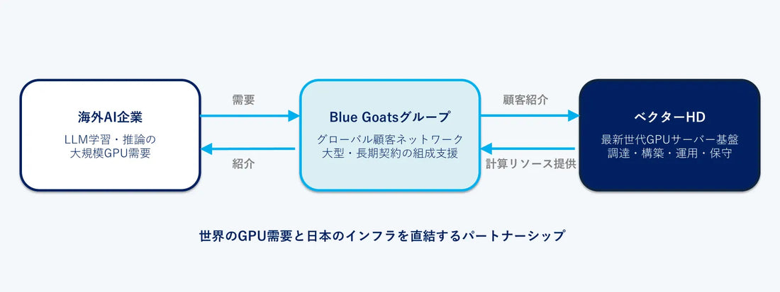 株式会社ベクターホールディングスとBlue Goats Asset Management合同会社が高性能サーバーレンタル事業拡大に向けた戦略的パートナーシップに関する基本合意書を締結、AIインフラ拡充