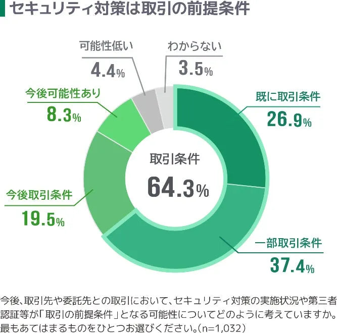 株式会社ソリトンシステムズが「サプライチェーンセキュリティ実態調査2026」を公開、取引条件化と発注受注31.6ポイント差が判明
