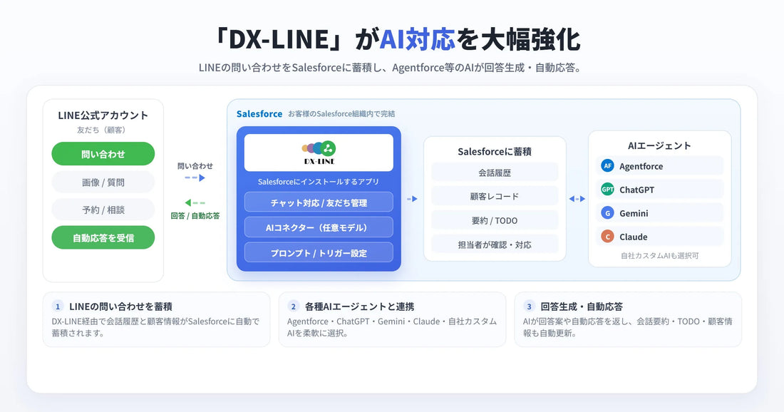 DX-LINEがAgentforceやChatGPTとの連携機能を提供開始、LINE対応の要約やTODO生成をAIが自動化