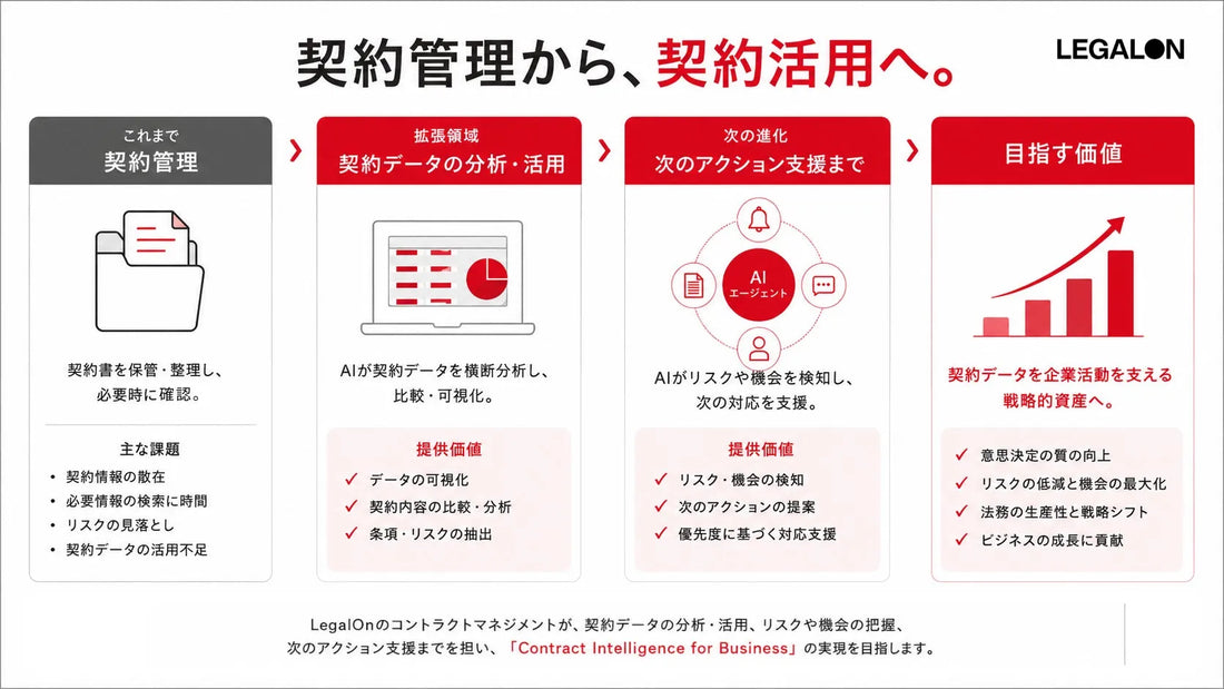 LegalOnがコントラクトマネジメントに「ファイル分析機能」を提供開始、複数契約書のAI横断分析を実現