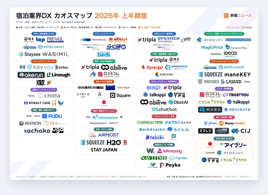 「宿泊業界DXカオスマップ 2026年上半期版」が宿泊DXサービス111点を整理、生成AI活用枠を新設