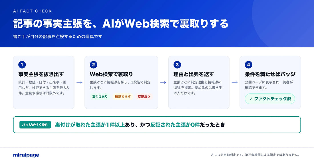 miraipageが「AIファクトチェック」を提供開始、記事の事実主張をAIが検証