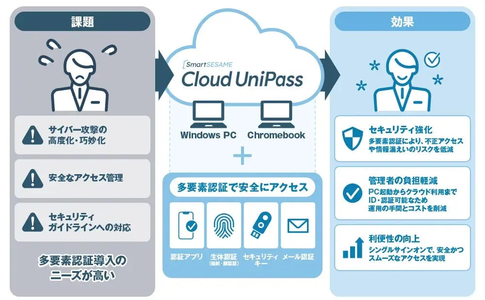 株式会社シーイーシーが『SmartSESAME Cloud UniPass』を提供開始、IDと認証をクラウドで一元管理