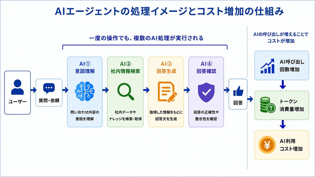 ワンダフルフライ株式会社が「トークンコスト」の課題を解説、AIエージェント運用の4つのポイントを紹介