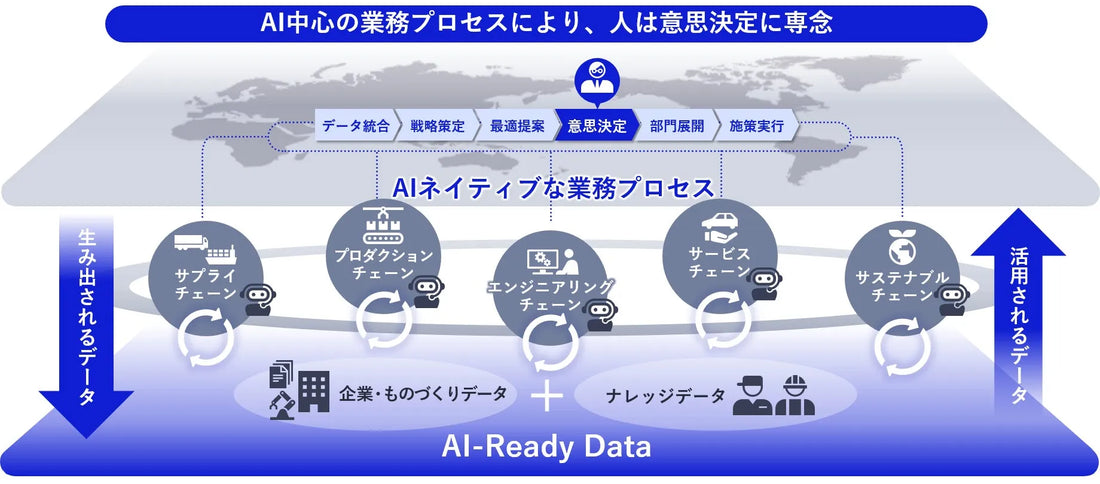 NECが製造業変革コンセプト「マニュファクチャリングトランスフォーメーション（MX）」を発表、5つのバリューチェーンをAIネイティブへ