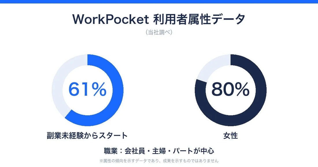 WorkPocketが利用者属性データを公開、副業未経験からのスタートが61%、女性比率が80%