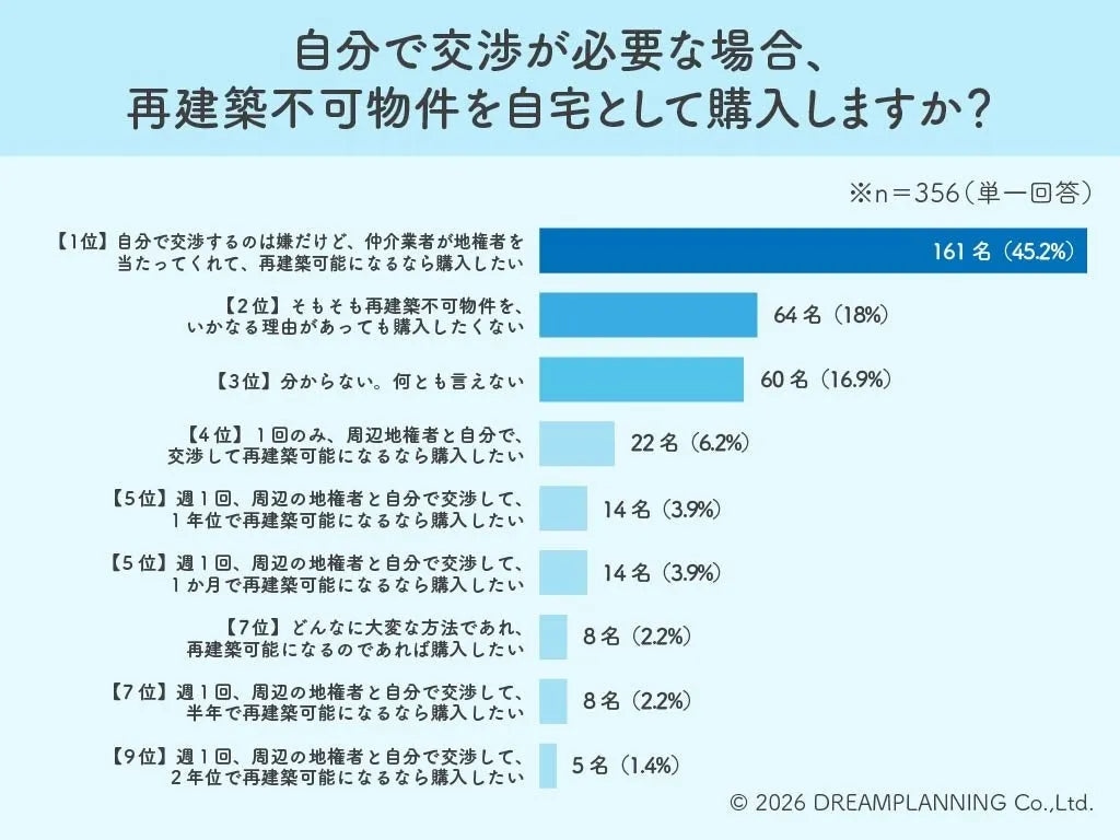 株式会社ドリームプランニングが再建築不可物件の購入意向を調査、仲介業者に交渉を任せるなら購入したいが45.2％で最多