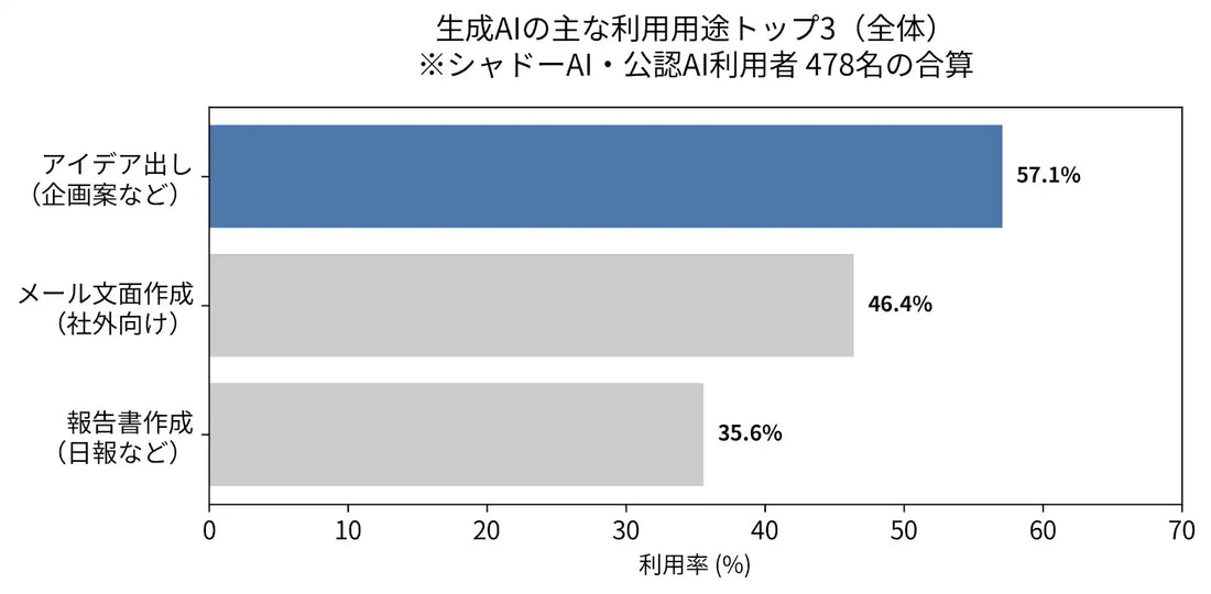 星のまなびカフェがシャドーAI調査を公表、管理職の機密情報入力が一般社員の約2倍に