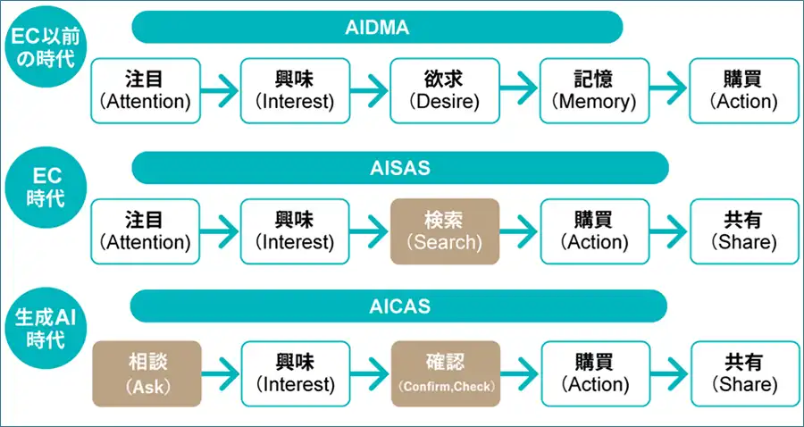 日経クロストレンドが生成AI時代の購買行動モデルAICASを提唱、AISASからAsk起点への転換が鮮明に