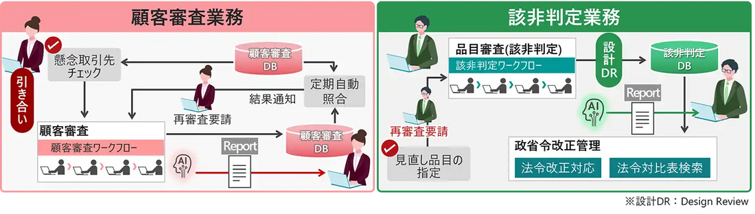 日立ソリューションズが安全保障貿易管理ソリューションにAIエージェント搭載、顧客審査と該非判定の業務支援が可能に