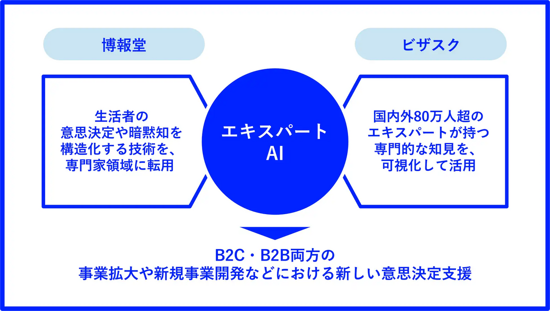 博報堂とビザスクが資本業務提携を締結、エキスパートAIの共同開発で意思決定支援が一気通貫に