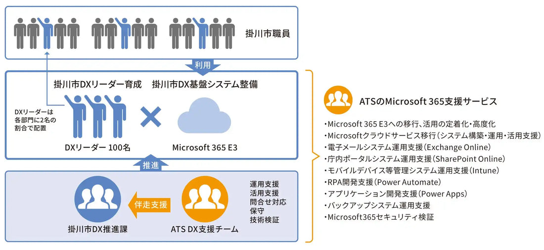 掛川市がMicrosoft 365活用でDX加速、アルファテック・ソリューションズの伴走型支援で「自走するDX組織」へ