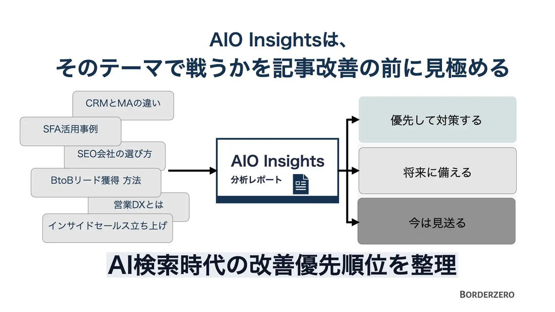 BorderZeroがAIO Insightsを提供開始、64クエリ調査に基づくAI検索時代のコンテンツ改善優先順位を可視化
