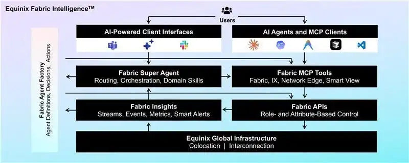 エクイニクスがEquinix Fabric Intelligenceを提供開始、AIネイティブな運用レイヤーでネットワーク管理を自動化