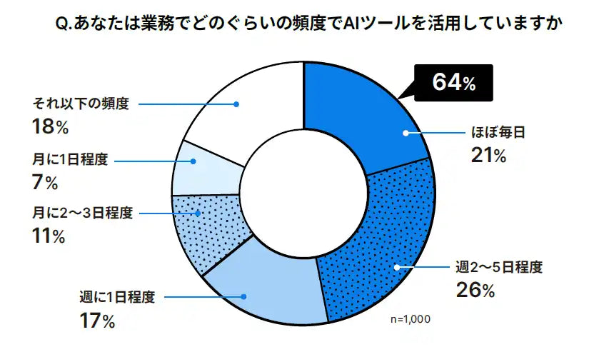Notionが「日本企業における生成AI活用実態調査」を公開、組織展開の障壁と5つの鍵が明らかに