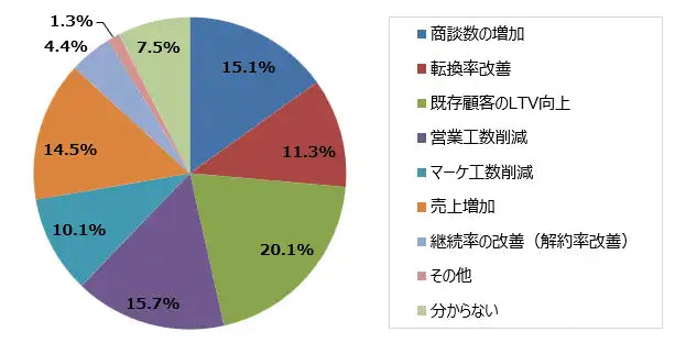ECマーケティングがMA/CRM調査を公開、成果不振の要因は「人」と「設計」で6割がAI代替を予測