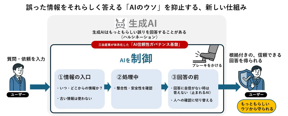 三谷産業がAI信頼性ガバナンス基盤を体系化、7件の要素技術を米国にて特許仮出願
