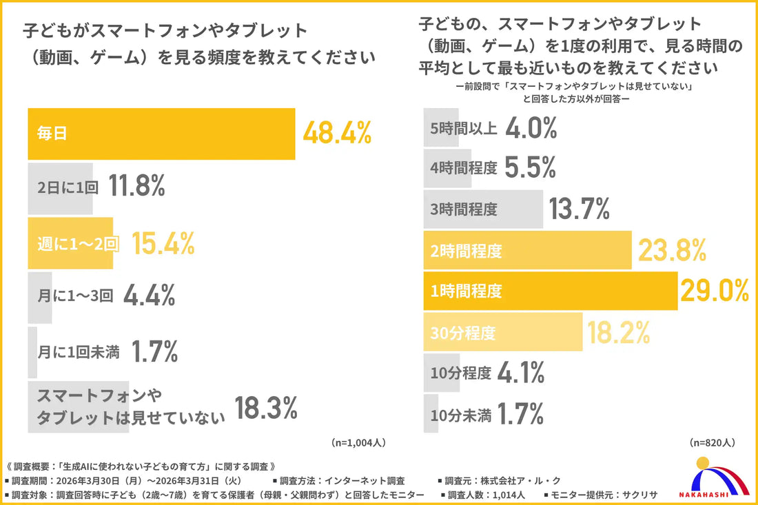 ア・ル・クが保護者1,004人調査を公表、未就学児の約半数が毎日デジタルデバイスに接触しAI時代の思考力育成に懸念