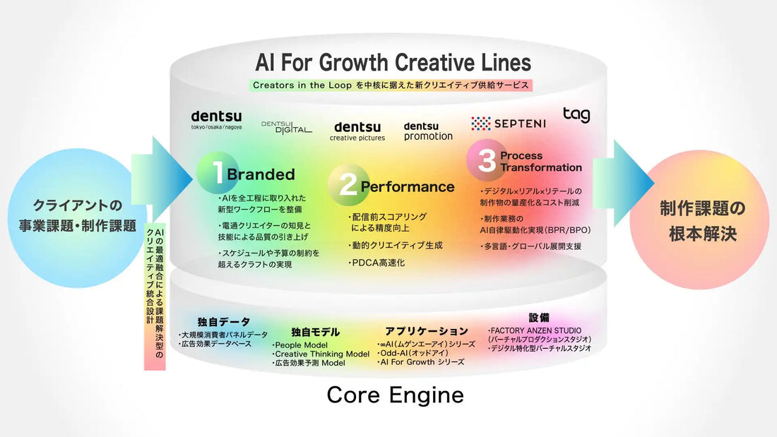 dentsu JapanがAIクリエイティブ供給サービス「AI For Growth Creative Lines」を始動、3つの提供ラインで品質と効率を両立