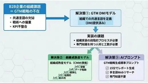 DMIがB2B向けGTM戦略支援ツールを発表、生成AIプロンプトと組織成熟度モデルで立案から実装まで加速