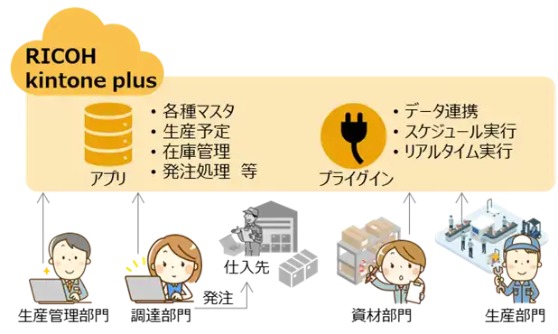リコージャパンが「製造業向け 資材在庫見える化モデル」を提供開始、RICOH kintone plusで在庫管理のDXを推進