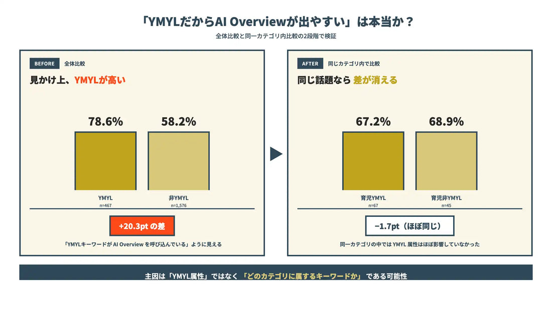 はちのす制作がAI Overview出現率を2,609KWで調査、YMYL属性よりトピック領域が影響か