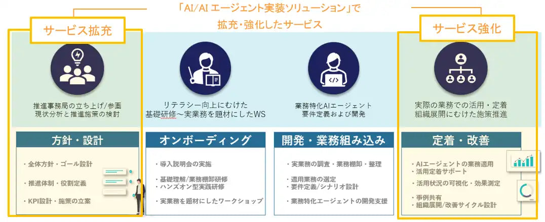パーソルビジネスプロセスデザインがAI実装支援を拡充、設計から定着まで一気通貫の新ソリューション提供開始
