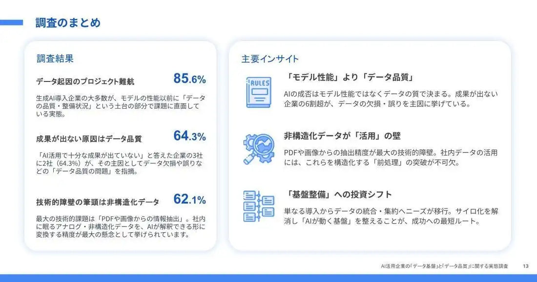 クラウドエースがAI活用企業のデータ品質調査を公開、85.6%がデータ不備で難航を経験