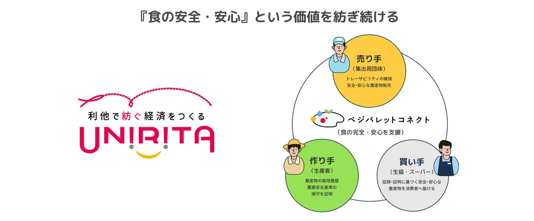ユニリタが農業DXツール「ベジパレットコネクト」をリリース、栽培履歴の目視確認業務をデジタル化