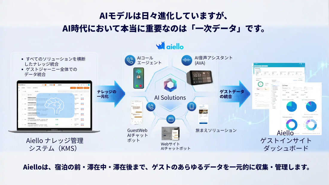 Aielloがホテル向けAI Call AgentとKMSを発表、情報の一元管理で業務効率化へ