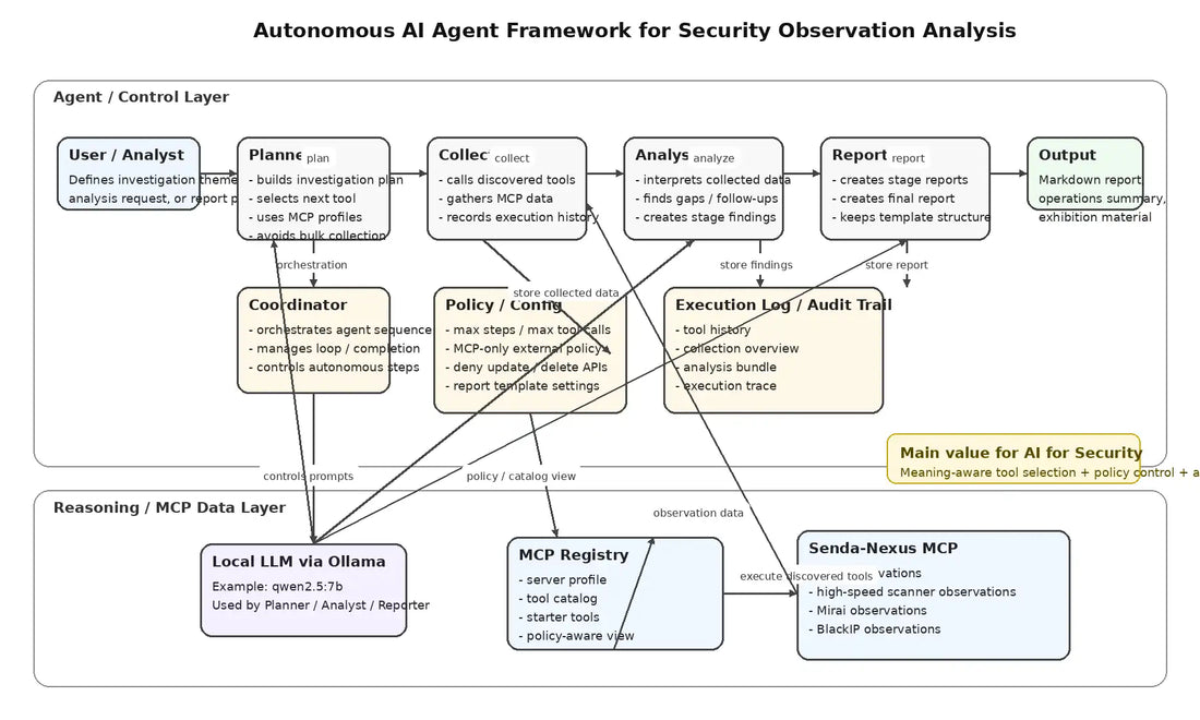 レインフォレストがAI for Security向け自律型AI Agent Frameworkを開発、MCPごとの制約管理で観測分析を自動化