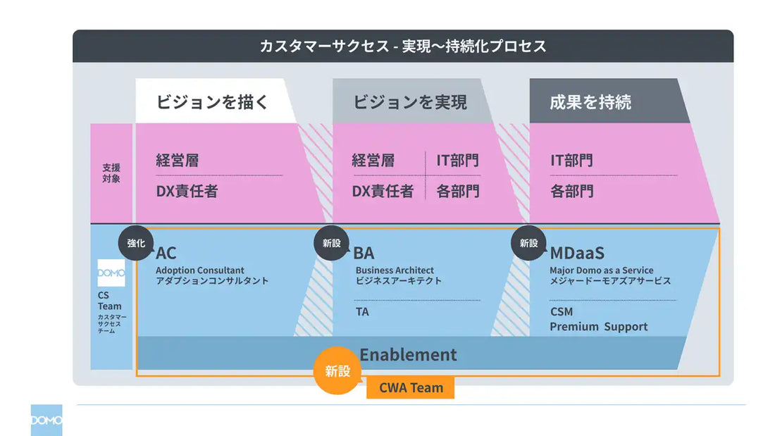 ドーモがDX推進の新組織を発足、BAとMDaaSで全社データ活用の定着化を一貫支援