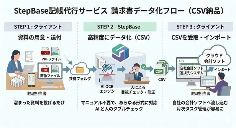 パーソルビジネスプロセスデザインが「記帳代行サービス by StepBase」を提供開始、AIと目視修正で請求書入力を効率化