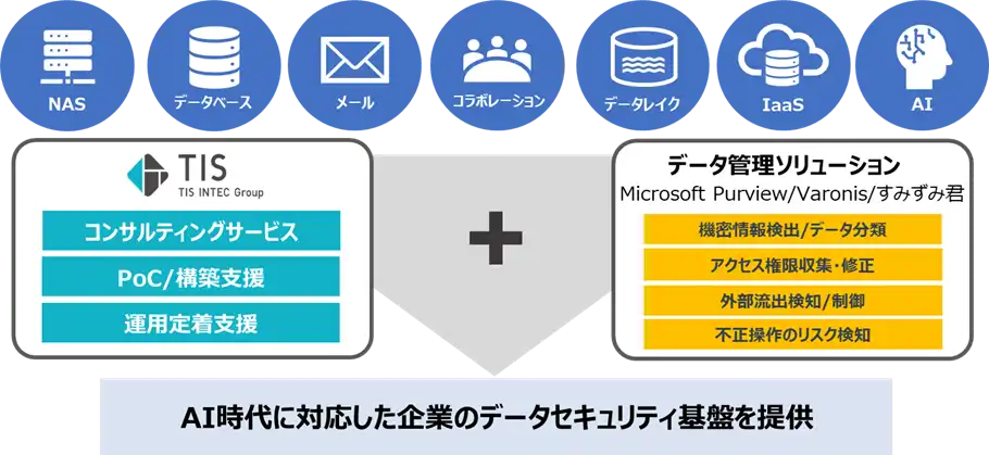 TISがAI対応データ保護管理サービスを提供開始、3種のツールで機密情報の可視化と保護を強化
