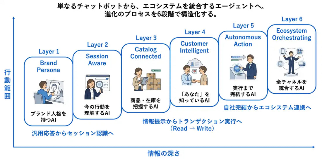 博報堂がAIエージェント構築支援を開始、「Branded AI Agent 成熟度レイヤーモデル」で6段階の体系化を実現