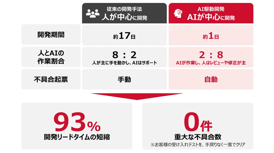 SHIFT ASIAがAI駆動開発・テストサービスを開始、開発期間を最大90%短縮するマルチエージェント活用