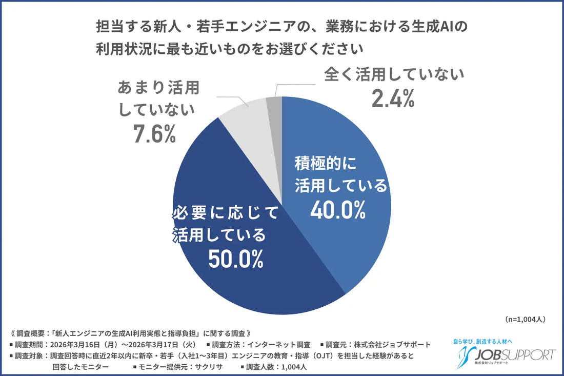 ジョブサポートが新人エンジニア調査を公開、生成AI利用で約8割の現場がOJT負担増と回答