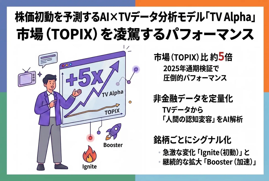 エム・データがTV露出から株価初動を予測する「TV Alpha」を検証、TOPIXの約5倍のパフォーマンスを確認