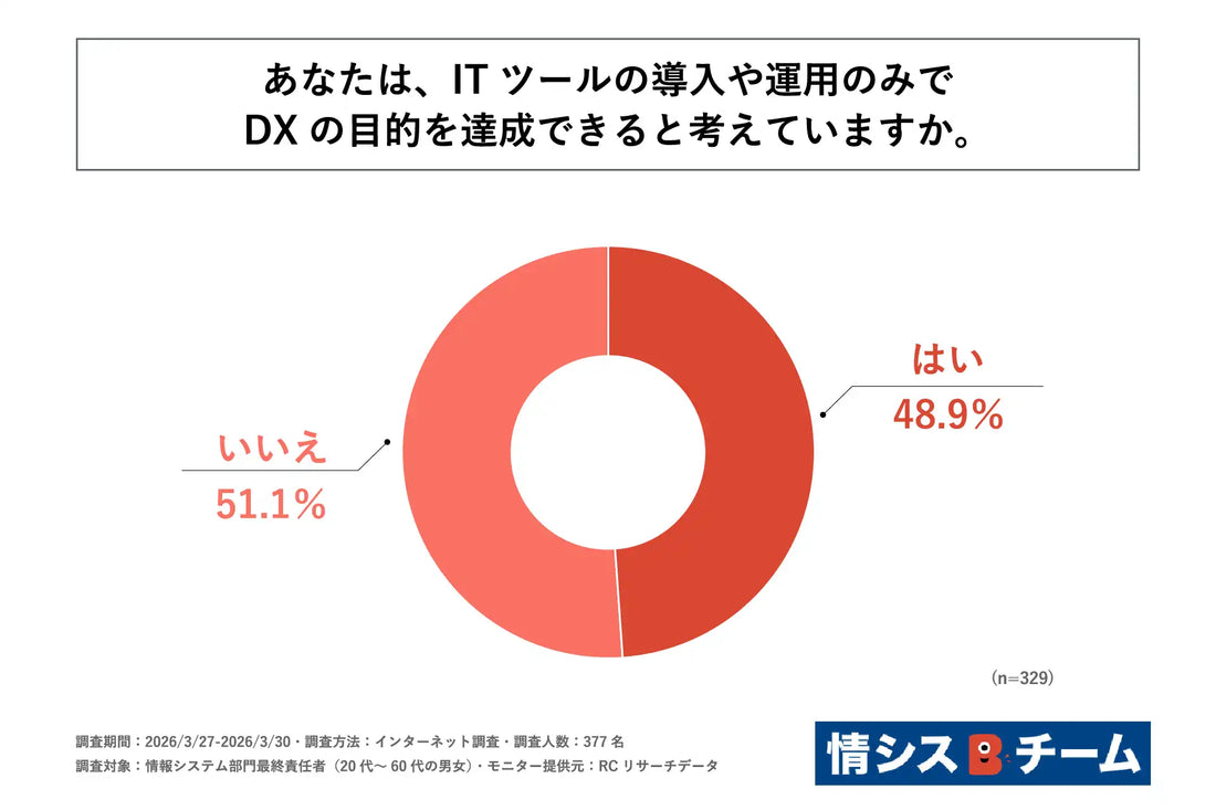 ジー・ブーンがDX推進のIT依存実態を調査、情シス責任者の85%以上が課題を実感