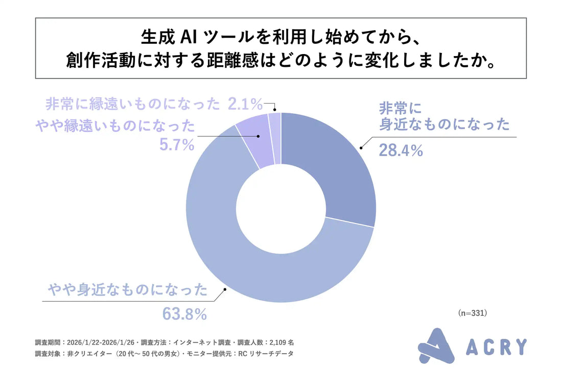 AMBI株式会社が非クリエイター2,109名調査を公開、生成AIで創作が身近になったと9割以上が回答
