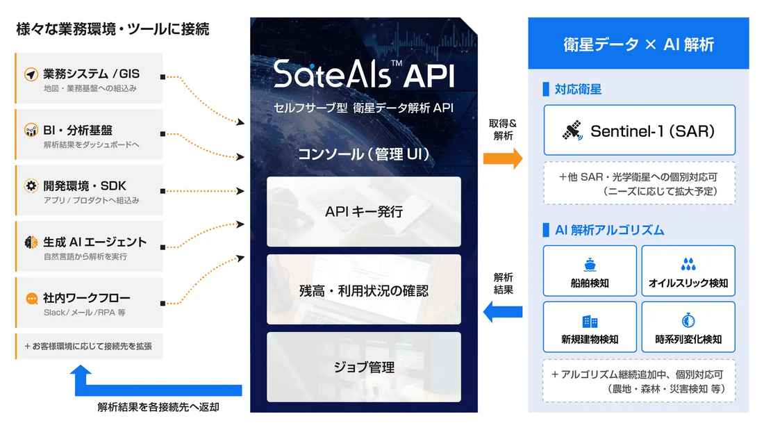 スペースシフトがSateAIs APIのβ版を提供開始、衛星データ解析をAPIで実行可能に