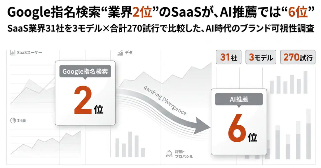StockSunがSaaS業界31社のAI検索実態調査を発表、Google検索順位とAI推薦順位の乖離が判明