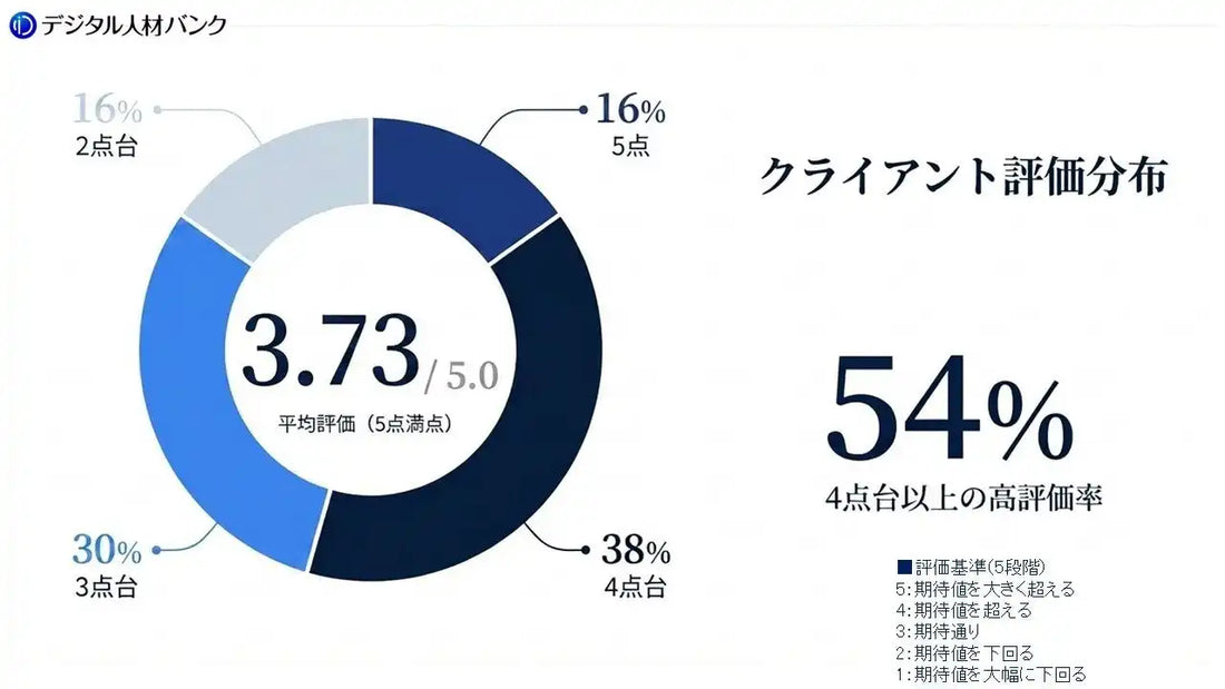 株式会社クラウド人材バンクがデジタル人材バンクの満足度調査を実施、54%が期待値以上と回答