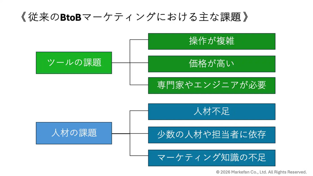 Markefan株式会社がmarke.aiを提供開始、BtoBマーケティングの属人化抑制を支援