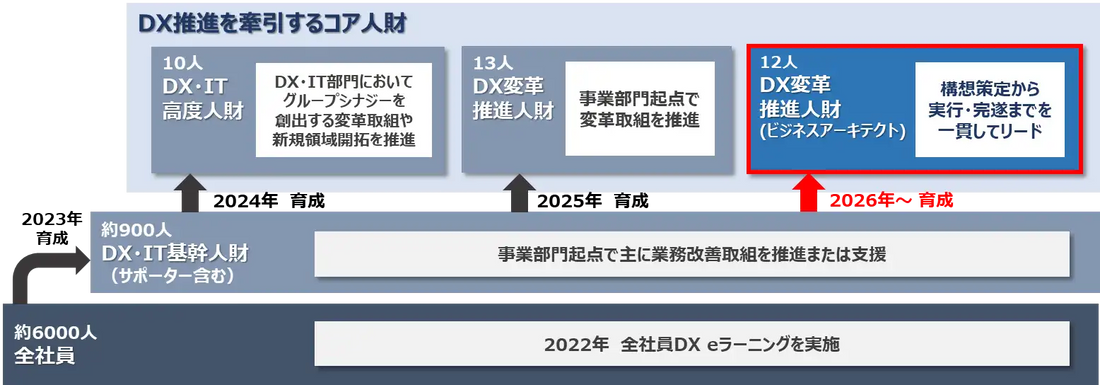 サッポロホールディングス(株)がビジネスアーキテクト研修を開始、DX推進を担う中核人財育成へ