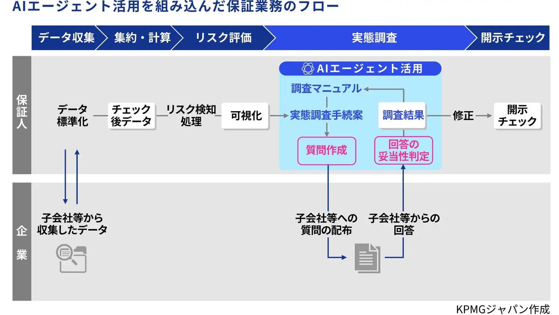 KPMGジャパンがAIエージェント活用に着手、サステナビリティ保証業務の高度化を推進
