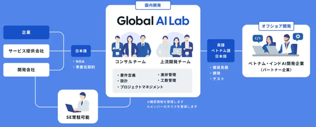 株式会社コマースロボティクスがGlobal AI Labを提供開始、伴走型AI開発を支援